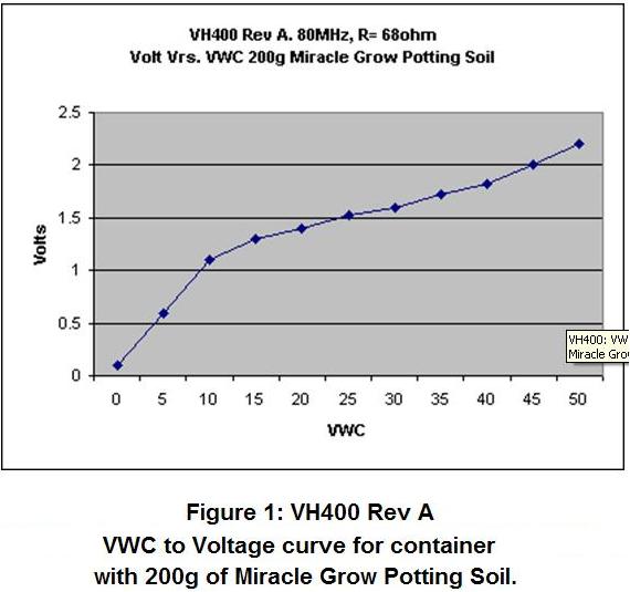 VEGETRONIX/VH400-VCW-Vrs-Voltage-200g-MiracleGrowPottingSoil