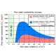 Sensor WET - Mede a umidade, a CE ea temperatura