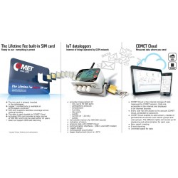 IoT-Datalogger - Wireless logger with built-in GSM modem and SIM card