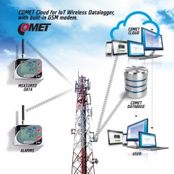 U3631M Data Logger IoT sem fio para Umidade Rel./Temp. com conector para outras sondas de temp. (modem GSM embutido)