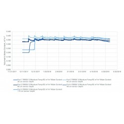 Advanced Soil Moisture + Temperature Sensor TEROS 11