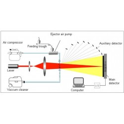 Analisador de tamanho de partícula a laser seco PA-200L