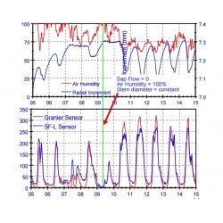 SF-L Sensor de Flujo de Savia Ecomatik (4 agujas)