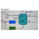 Nvis 3002AP Plataforma Avançada de Controle de Processo com PLC