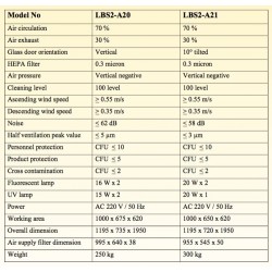 LBS2-A20 Biosafety Cabinet Class II A2 (Fluorescent Lamp 16W x 2 / UV Lamp 15 W x 2)