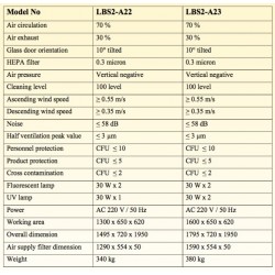 LBS2-A22 Biosafety Cabinet Class II A2 (Fluorescent Lamp 30W x 2 / UV Lamp 30W x 1)