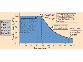 Relative Humidity