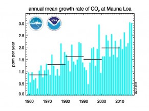 CO2 Carbon Dioxide