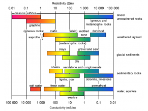 Conductivity in Soil