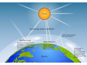 Solar Radiation