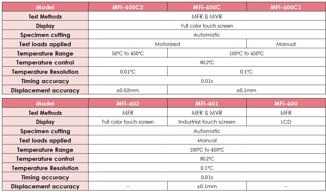 MFI-400 Series Melt Flow Indexer